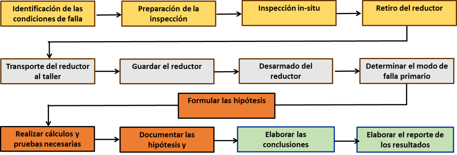 Análisis de Fallas en Engranajes HE Consulting Consultoría y Formación